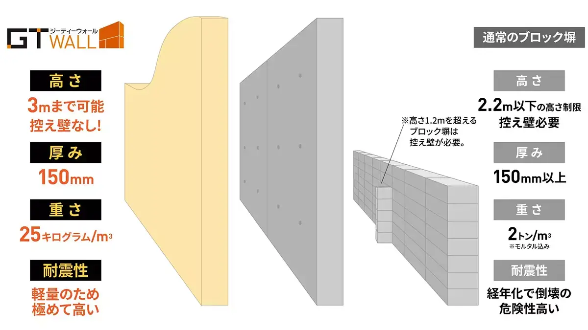 発砲スチロール目隠し塀GTWALL