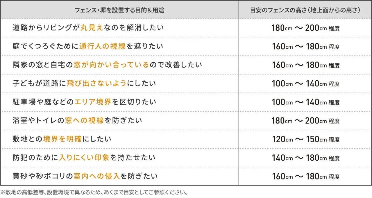 道路からリビングが丸見えなのを解消したい/庭でくつろぐために通行人の視線を遮りたい/隣家の窓と自宅の窓が向かい合っているので改善したい/子どもが道路に飛び出さないようにしたい/駐車場や庭などのエリア境界を区切りたい/浴室やトイレの窓への視線を防ぎたい/敷地との境界を明確にしたい/防犯のために入りにくい印象を持たせたい/黄砂や砂ボコリの室内への侵入を防ぎたい