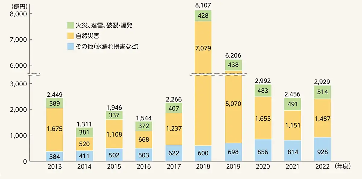 火災保険金の支払い推移