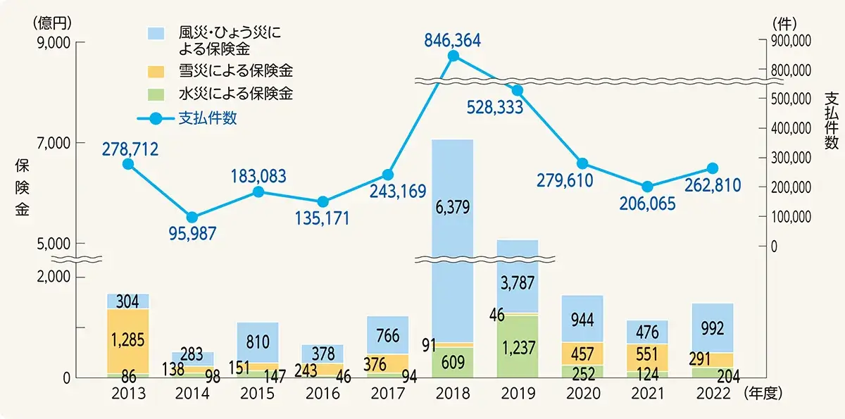 自然災害による火災保険金支払い状況