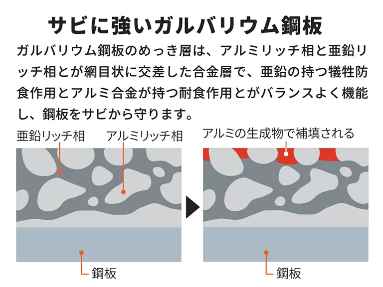 ヨド物置:物置の素材/ガルバリウム鋼板