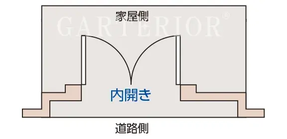 門扉の開き方:内開き
